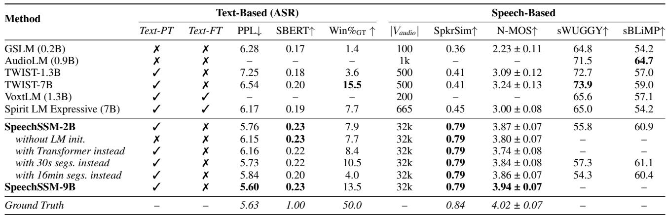 Table of short-form generation results. SpeechSSM-2B achieves high speaker similarity and wins in side-by-side comparisons against baselines.