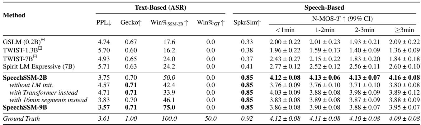 Table of long-form evaluations (4 minutes). SpeechSSM-2B shows superior win rates against other models and maintains high naturalness over time.