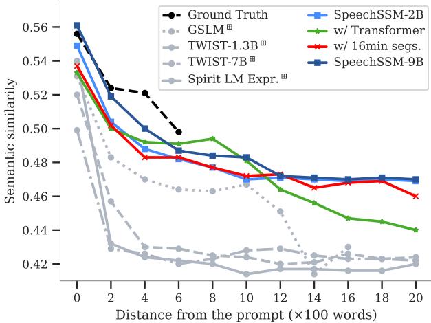 Graph of semantic similarity over time (SC-L). SpeechSSM lines (blue) stay higher and degrade slower than baselines like TWIST or GSLM.