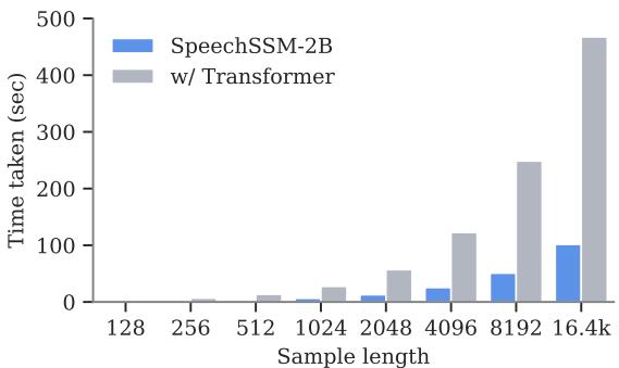 Bar chart comparing decoding time per sample. SpeechSSM takes constant low time, while Transformers take significantly longer as length increases.