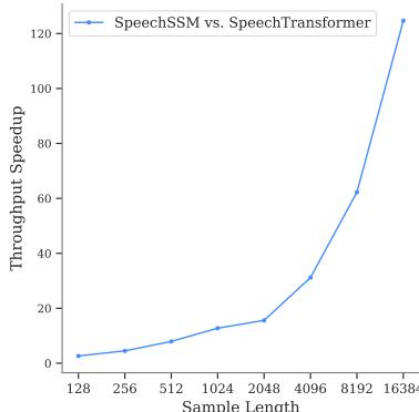 Bar chart comparing throughput speedup. SpeechSSM shows massive speedups (over 120x) compared to Transformers as sample length increases.