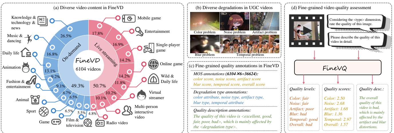 Overview of the FineVD database and FineVQ model, showing the breakdown of video types, degradation problems, and the fine-grained annotation process.