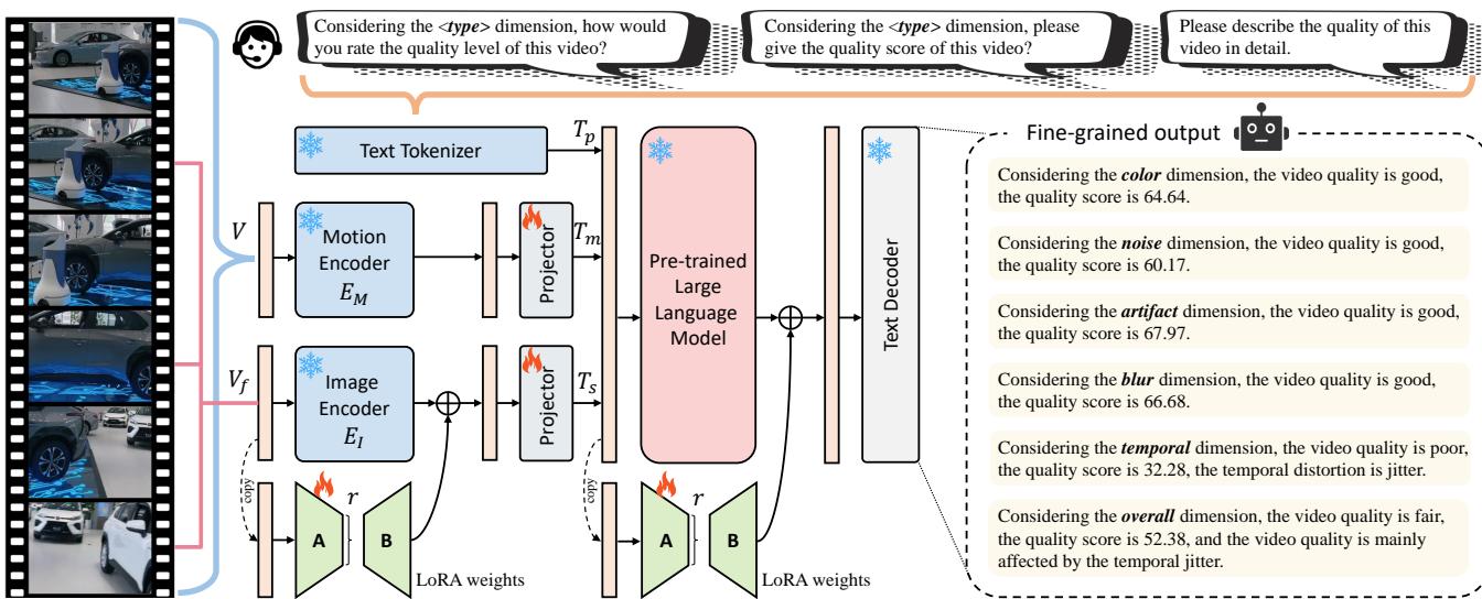 Architecture diagram of FineVQ. It features an Image Encoder for spatial features, a Motion Encoder for temporal features, and an LLM for reasoning, all connected via projectors.