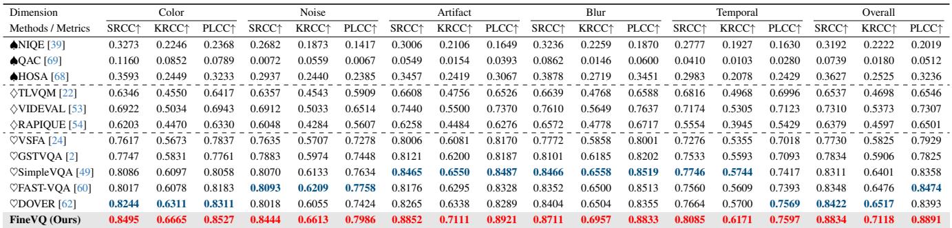 Table 1 comparing FineVQ against state-of-the-art models on the FineVD database. FineVQ achieves the best performance across all dimensions.