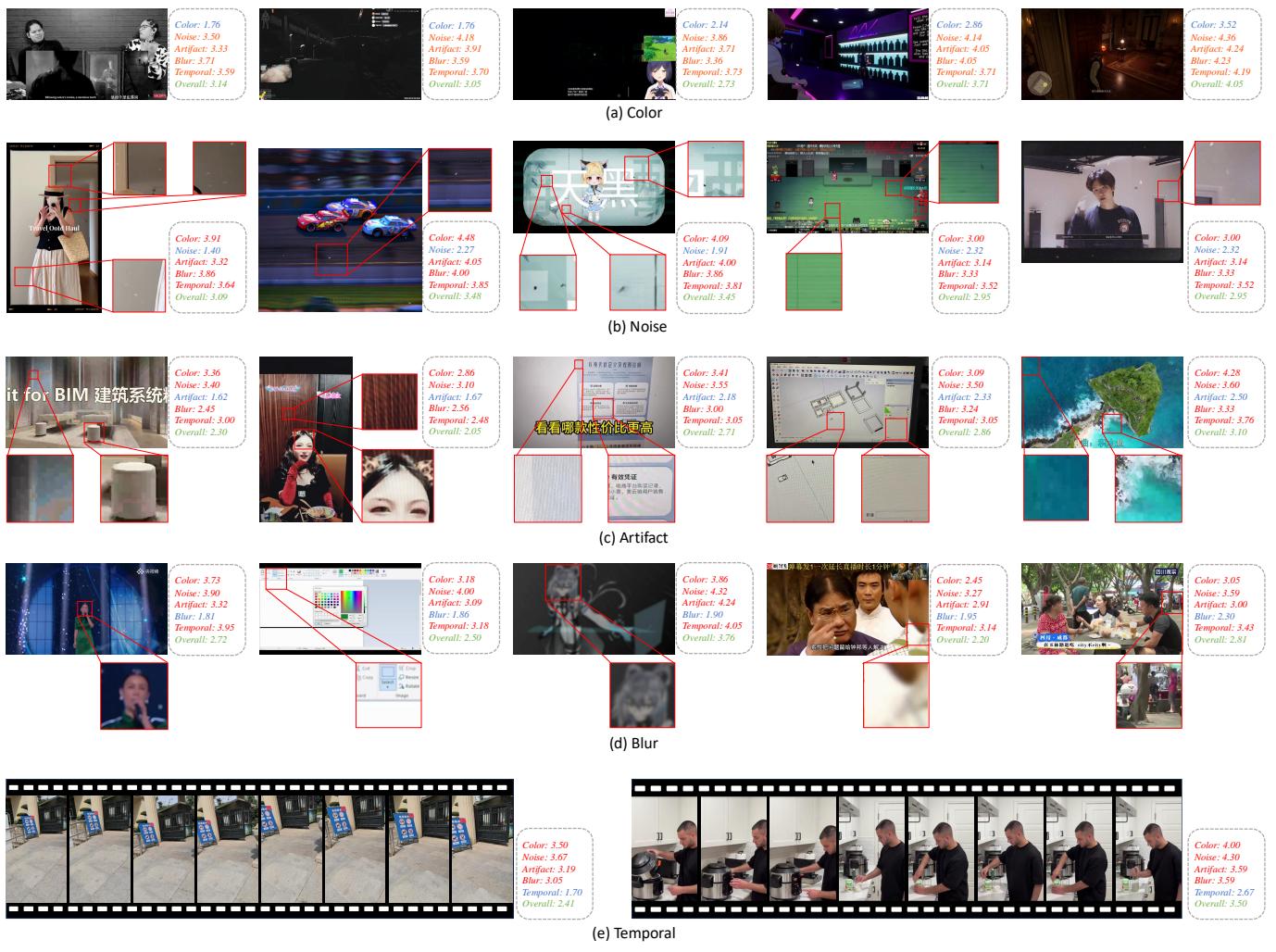 Visual examples showing how different videos score differently across the dimensions of Color, Noise, Artifact, Blur, and Temporal.