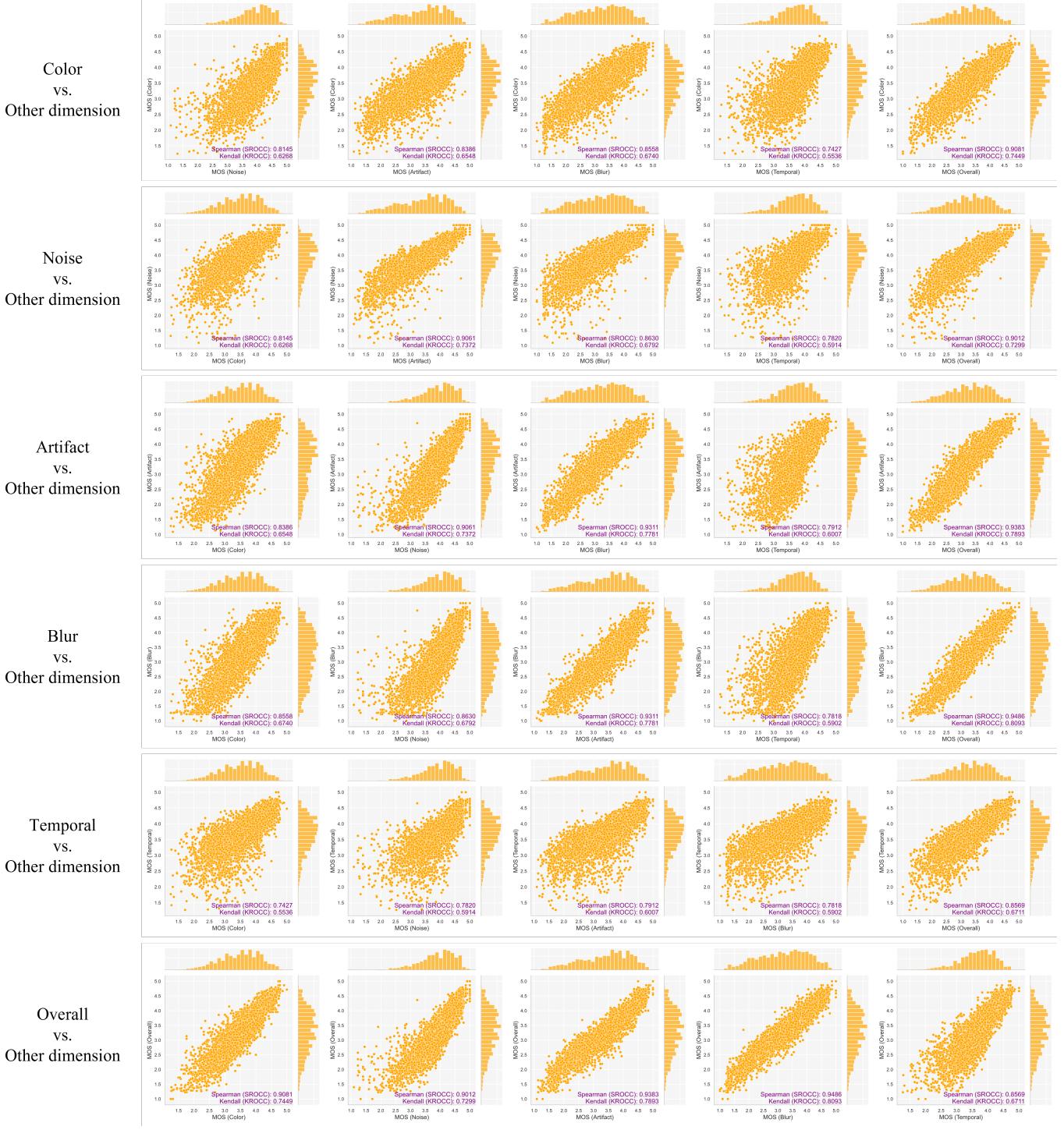 Scatter plots showing the correlation between different quality dimensions. Note how &lsquo;Temporal&rsquo; often has a lower correlation with other metrics, indicating it is a distinct quality factor.