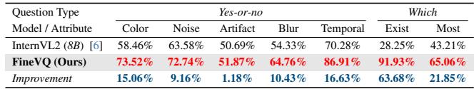 Table 2 comparing FineVQ against general LMMs on attribute prediction tasks. FineVQ significantly outperforms general models like GPT-4V variants.
