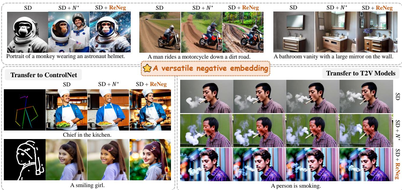 Figure 1. We develop ReNeg, a versatile negative embedding seamlessly adaptable to text-to-image and even text-to-video models. Strikingly simple yet highly effective, ReNeg amplifies the visual appeal of outputs from base Stable Diffusion (SD) models.