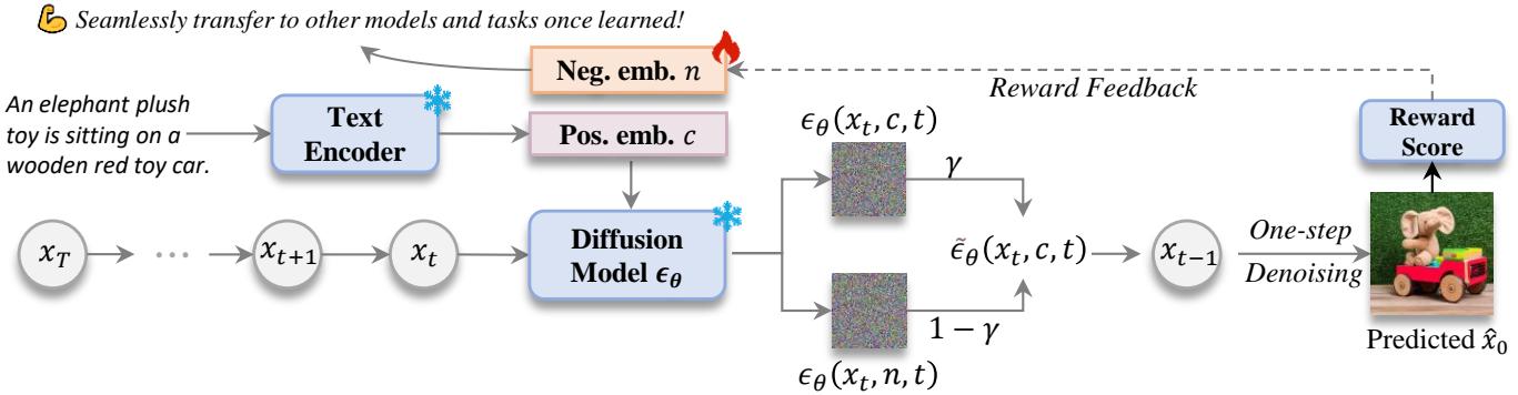 Figure 2. Overview of the training pipeline of our ReNeg. We learn the negative embedding by integrating Classifier-Free Guidance into the training process.