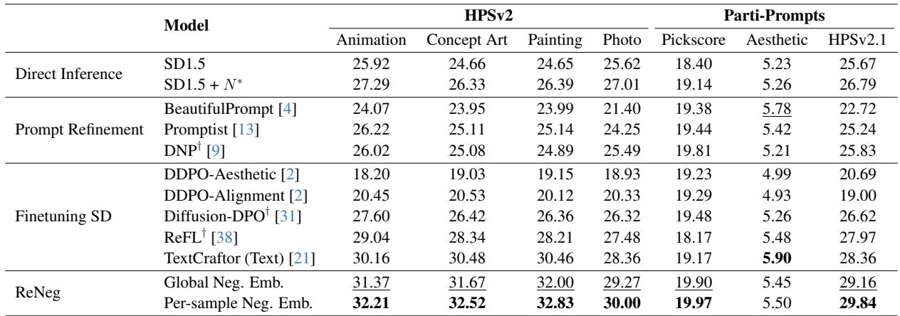 Table 2. Quantitative results on HPSv2 and Parti-Prompts benchmarks. ReNeg achieves the highest scores.