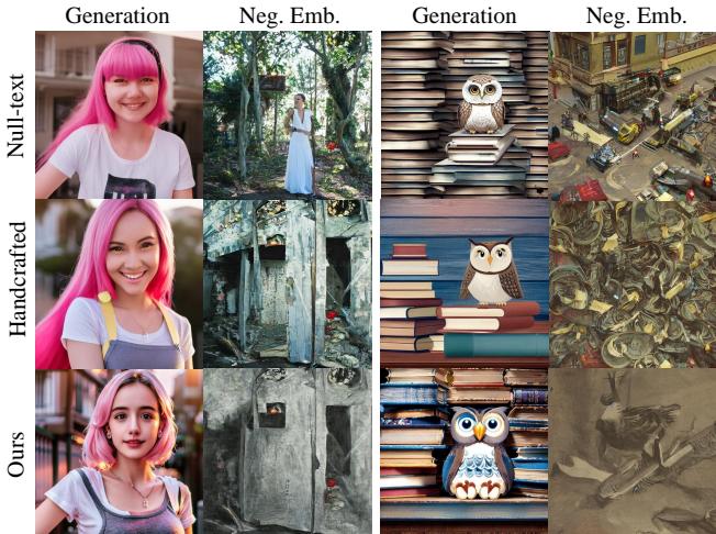 Figure 6. Visualization of negative embeddings. ReNeg&rsquo;s embedding (bottom right) looks abstract compared to handcrafted prompts.