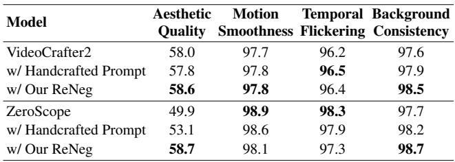 Table 4. Performance comparison on video generation models. ReNeg improves aesthetic quality and motion smoothness.