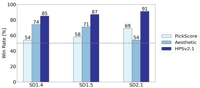 Figure 7. Comparison of win rates. ReNeg generalizes well to SD1.4 and SD2.1.