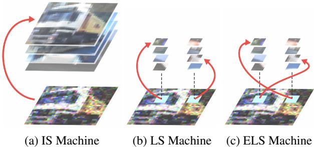 Comparisons of IS, LS, and ELS machines.
