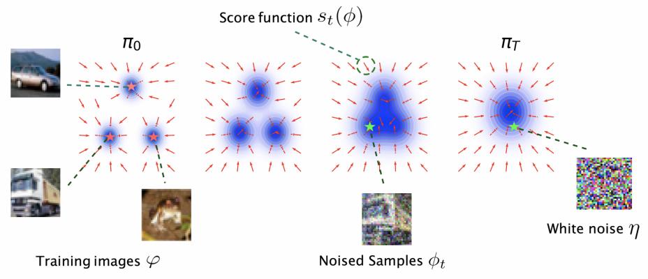 A schematic illustration of score-matching diffusion.