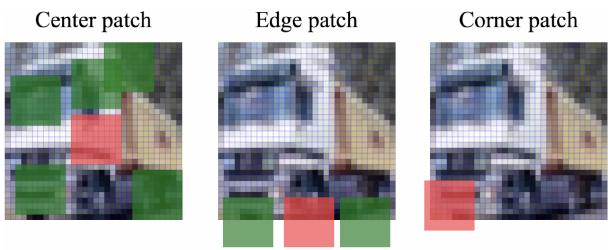 Zero-padding creates positional awareness.