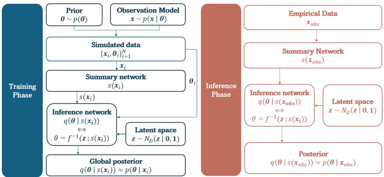 The basic workflow of amortized Bayesian inference (ABI)