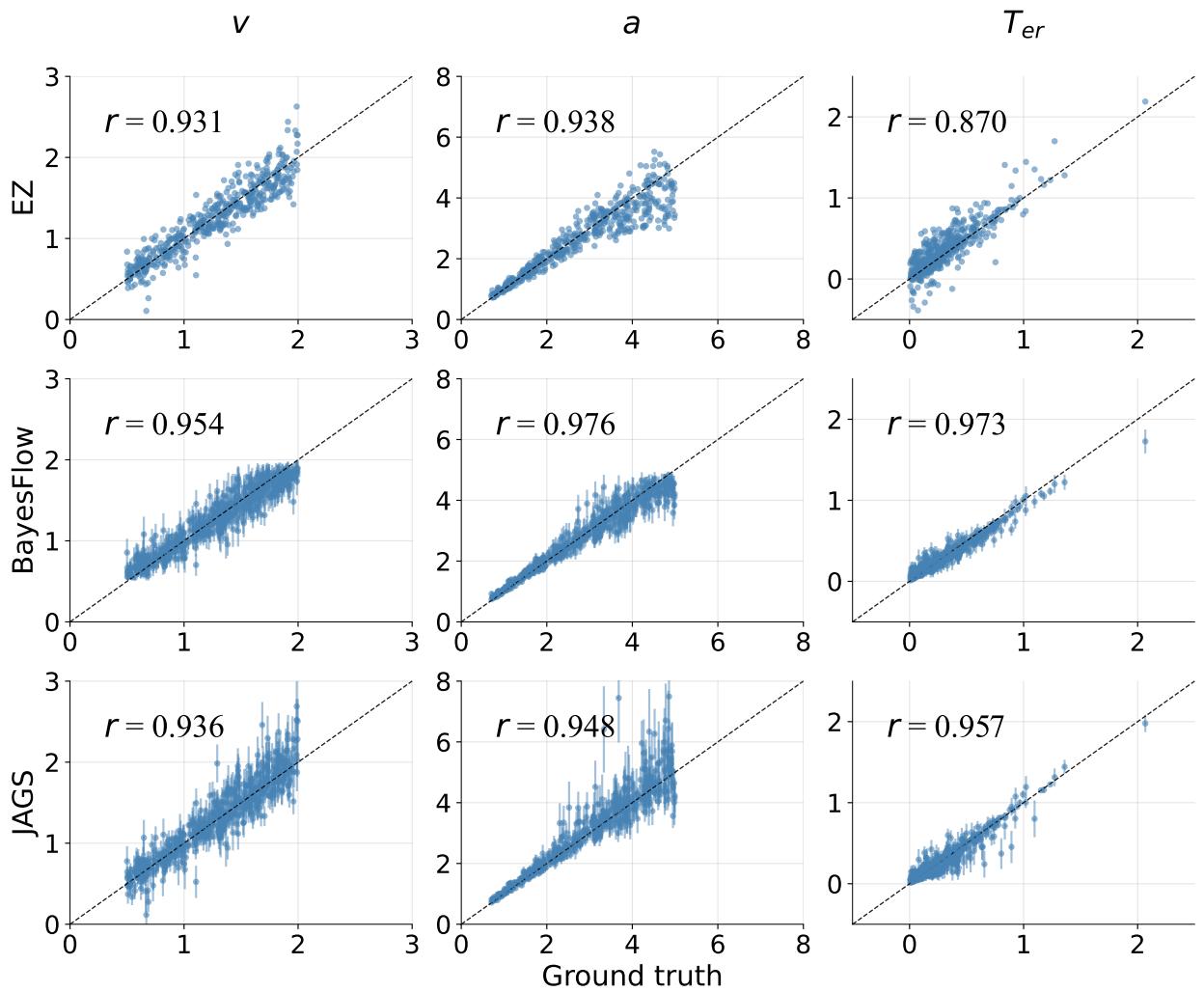 Parameter recovery plots for the DDM. The BayesFlow ABI method (middle row)