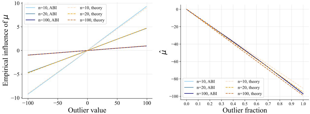 EIF and BP plots for an ABI estimator of the mean of a Normal distribution.