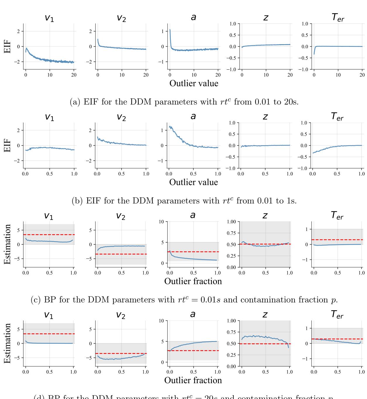 EIF and BP plots for the standard ABI estimator of DDM parameters.