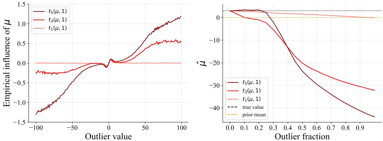 EIF and BP plots for the robust ABI estimators.