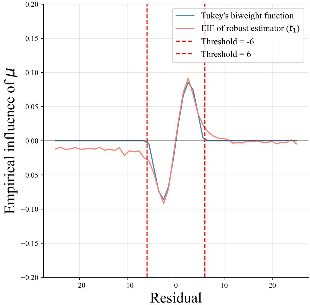 The EIF of the robust estimator trained with Cauchy noise.