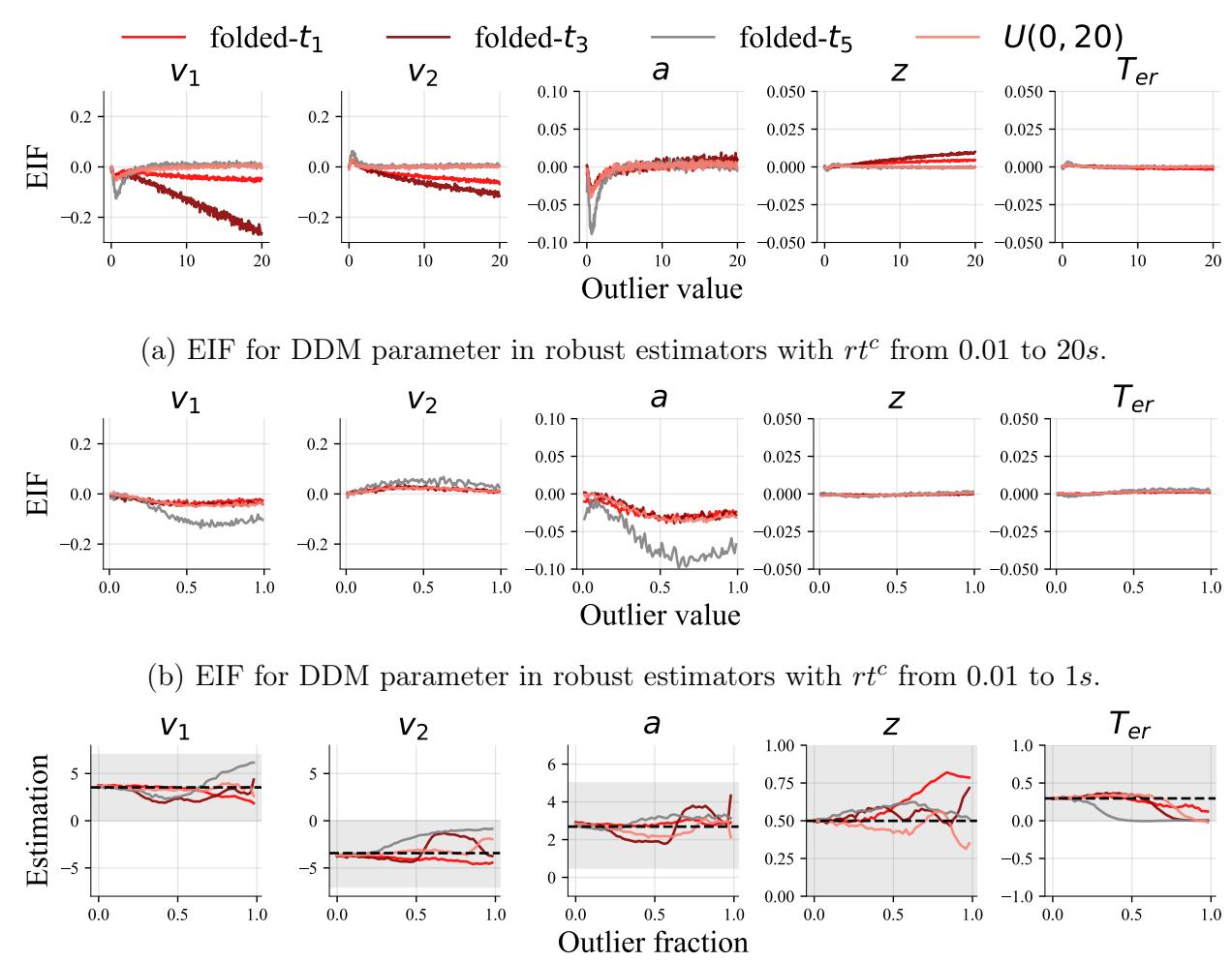 EIF and BP plots for the robust DDM estimators.