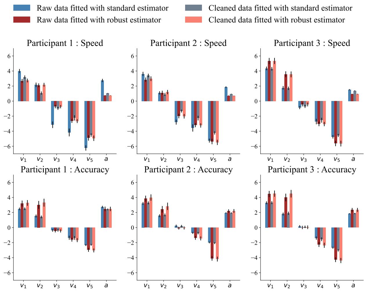 Parameter estimates for the drift rate (v1-v5) and boundary separation (a).