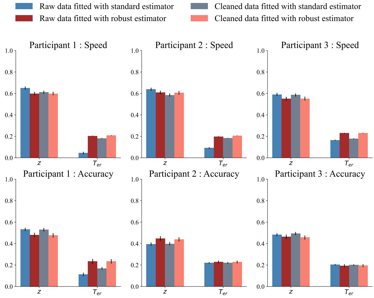 Parameter estimates for response bias (z) and non-decision time (T_er).