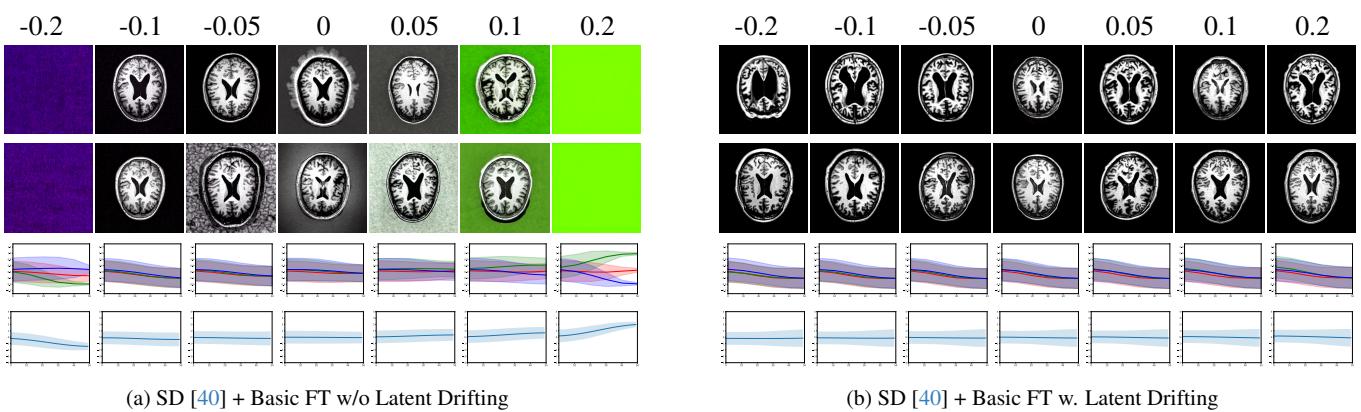 Comparison of image and latent space distributions with and without Latent Drifting.