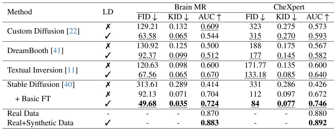 Table comparing FID and KID scores across different methods.