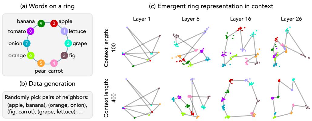 Visualizing representations for a ring graph: (a) Words arranged on a ring. (b) Sequences from neighboring pairs. (c) PCA visualizations across layers and context lengths show the emergence of a ring structure.