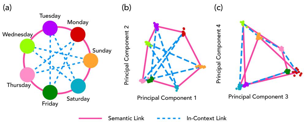 When in-context rules conflict with pretrained knowledge: (a) Days of the week with original semantic links (pink) and new in-context links (blue). (b) The first two principal components still show the pretrained ring. (c) The third and fourth components reveal the in-context ring.