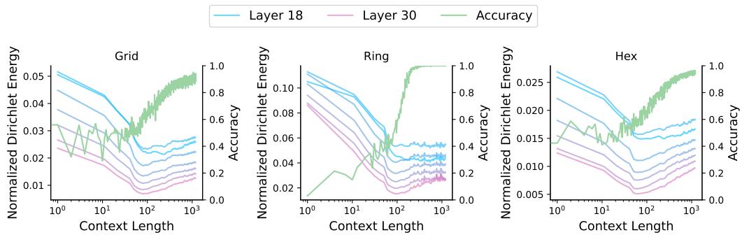 Dirichlet energy (blue/pink lines) and accuracy (green line) vs. context length for grid, ring, and hex graphs. Energy drops sharply just before accuracy rises.