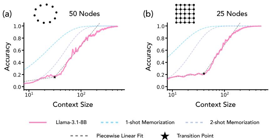 Model accuracy (pink) compared to 1-shot and 2-shot memorization baselines (cyan/purple). Neither baseline explains the sharp transition.