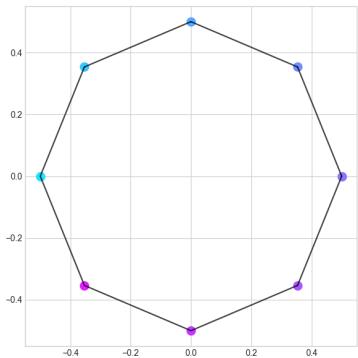Theoretical spectral embedding of a ring graph (left) and a grid graph (right).