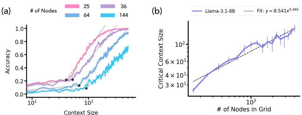 Graph tracing ability: (a) Accuracy for grids of different sizes shows an abrupt jump. (b) The critical context size scales as a power-law with the number of nodes.