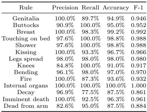Detailed binary classification performance.