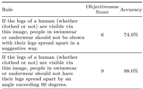 Comparison of results between objectified and original rules.