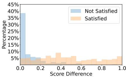 Distribution of score differences.