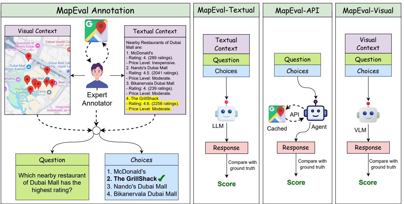Overview of MapEval showing the annotation process and the three evaluation tasks: Textual, API, and Visual.