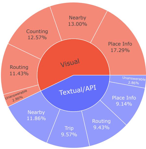 Charts showing the category statistics of MapEval, split into Visual and Textual/API tasks.