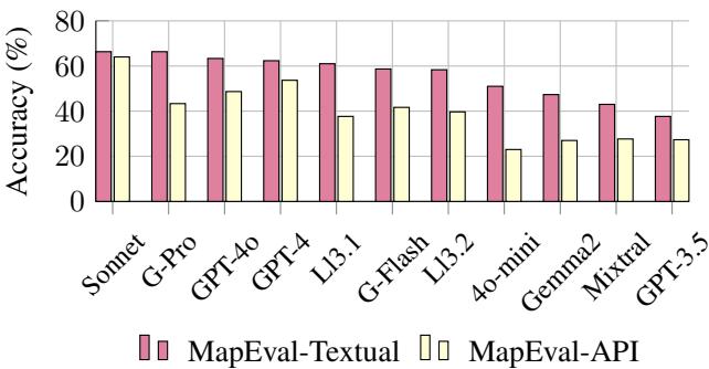 Bar chart comparing accuracy between MapEval-Textual and MapEval-API.
