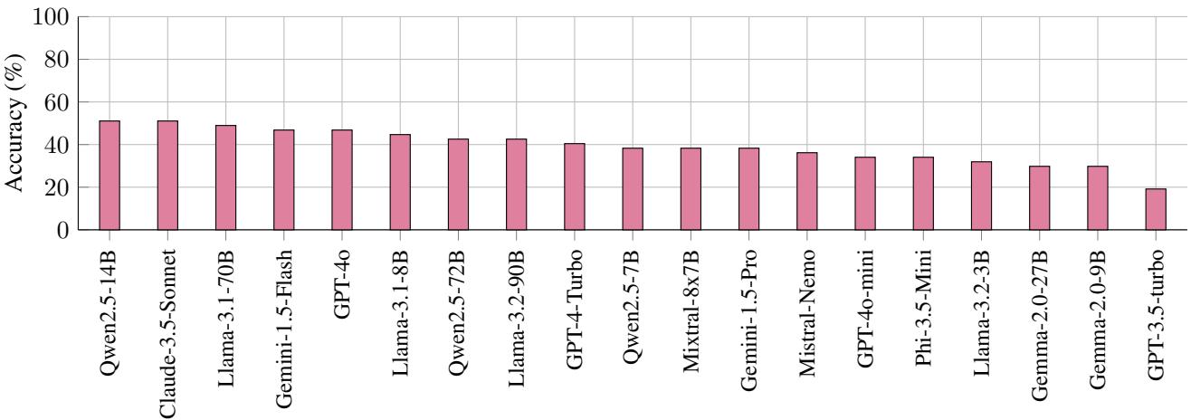 Chart showing LLM accuracy on straight-line distance questions. Performance is generally poor (below 50%).
