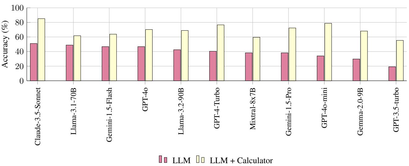 Chart showing improved accuracy on straight-line distance questions after integrating a calculator.