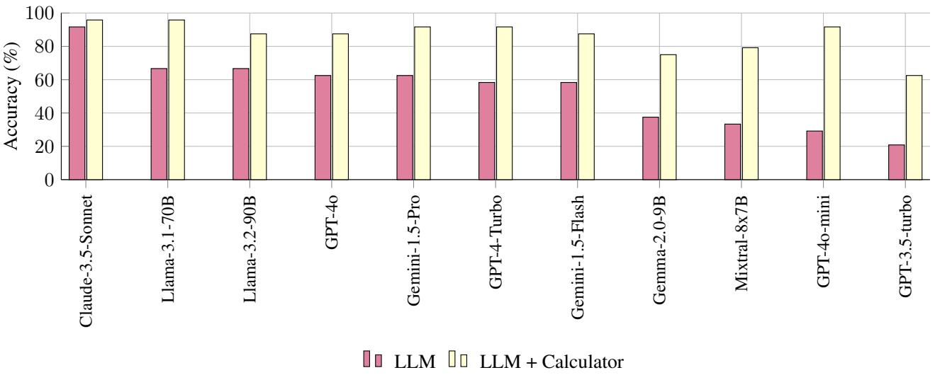 Chart showing improved accuracy on cardinal direction questions after integrating a calculator.