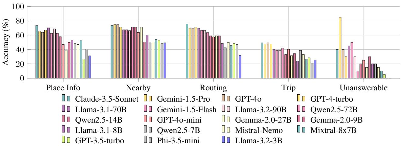 Bar chart showing categorical accuracy for MapEval-Textual. Claude-3.5-Sonnet leads, but Trip planning is low across the board.