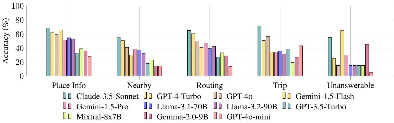 Categorical accuracy for MapEval-API. Nearby queries show very low performance across all models.