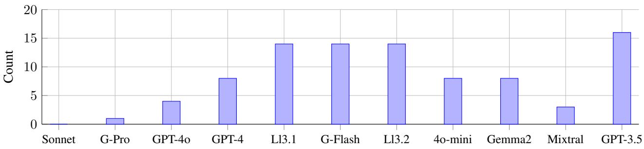Chart showing the number of times agents stopped due to iteration limits, with GPT-3.5 showing high failure rates.