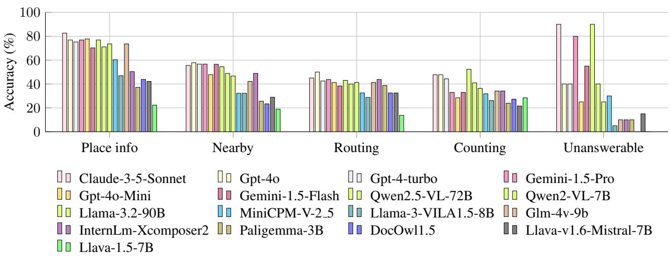 Categorical accuracy for MapEval-Visual. Place Info is high, but Counting and Routing are difficult.
